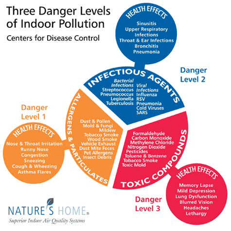 Three Danger Levels of Indoor Pollution